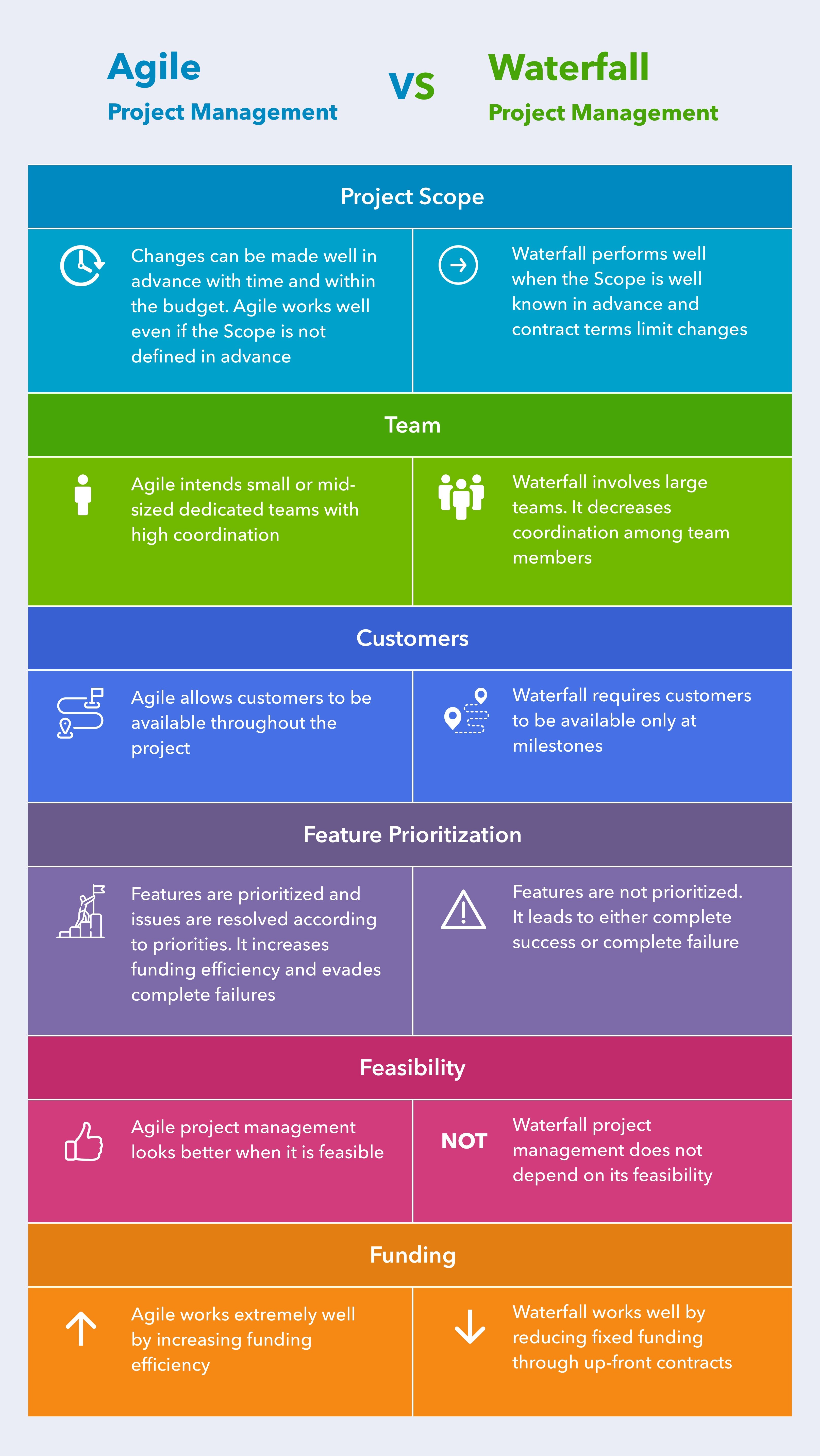 Agile vs. Waterfall  The Difference Between Methodologies